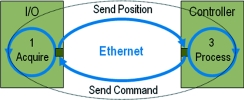 Figure 4. Distributed motion controller